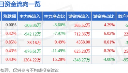 股票行情快报：华侨城Ａ（000069）5月8日主力资金净卖出306.36万元