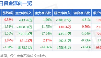股票行情快报：圣阳股份（002580）7月3日主力资金净卖出413.76万元