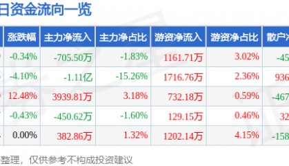 股票行情快报：康泰生物（300601）7月28日主力资金净卖出705.50万元
