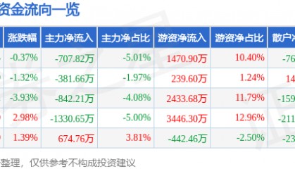 股票行情快报：索菲亚（002572）2月20日主力资金净卖出707.82万元
