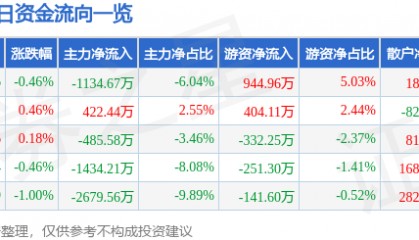 股票行情快报：中国医药（600056）8月12日主力资金净卖出1134.67万元