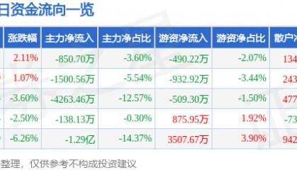 股票行情快报：湖南投资（000548）12月2日主力资金净卖出850.70万元