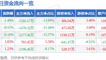 股票行情快报：湘潭电化（002125）2月25日主力资金净卖出1595.17万元