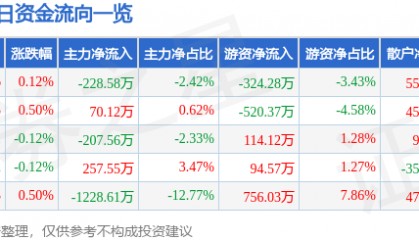 股票行情快报：广汽集团（601238）5月22日主力资金净卖出228.58万元