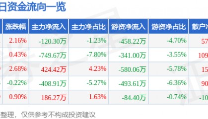 股票行情快报：日上集团（002593）4月23日主力资金净卖出120.30万元