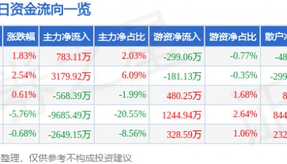 股票行情快报：顺鑫农业（000860）11月27日主力资金净买入783.11万元