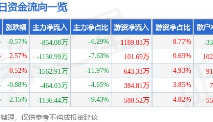 股票行情快报：康泰生物（300601）5月7日主力资金净卖出854.08万元