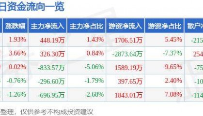 股票行情快报：华大基因（300676）10月21日主力资金净买入448.19万元