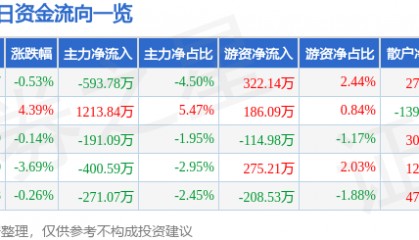 股票行情快报：中体产业（600158）1月15日主力资金净卖出593.78万元