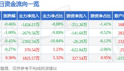 股票行情快报：中国医药（600056）8月7日主力资金净卖出1434.21万元