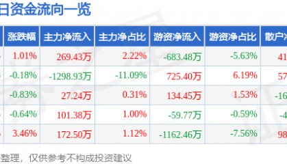 股票行情快报：钱江摩托（000913）12月6日主力资金净买入269.43万元