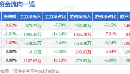 股票行情快报：九州通（600998）1月24日主力资金净卖出875.75万元