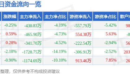 股票行情快报：西藏药业（600211）2月21日主力资金净卖出430.83万元