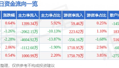 股票行情快报：湘潭电化（002125）3月6日主力资金净买入1399.34万元