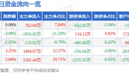 股票行情快报：亚盛集团（600108）11月25日主力资金净买入762.04万元