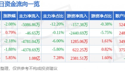 股票行情快报：万向钱潮（000559）6月17日主力资金净卖出5086.86万元