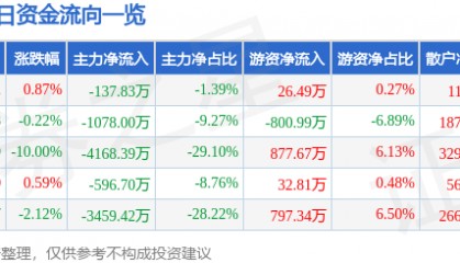 股票行情快报：金晶科技（600586）4月9日主力资金净卖出137.83万元