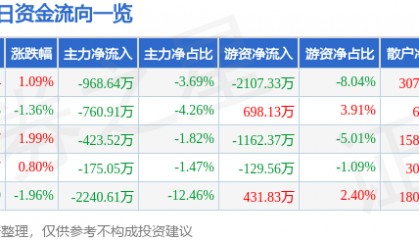 股票行情快报：航天信息（600271）12月10日主力资金净卖出968.64万元