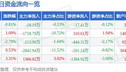 股票行情快报：焦作万方（000612）2月27日主力资金净卖出18.19万元