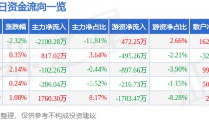 股票行情快报：中体产业（600158）12月4日主力资金净卖出2100.28万元