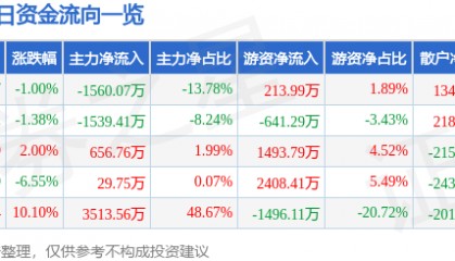 股票行情快报：日上集团（002593）5月14日主力资金净卖出1560.07万元