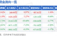 股票行情快报：统一股份（600506）1月19日主力资金净买入340.00万元
