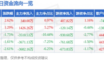 股票行情快报：统一股份（600506）1月19日主力资金净买入340.00万元