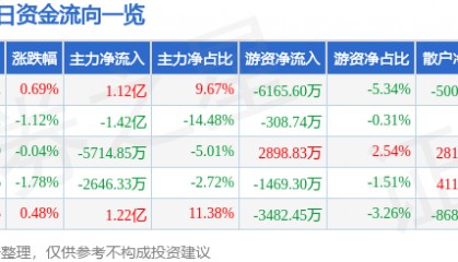 股票行情快报：山西汾酒（600809）7月2日主力资金净买入1.12亿元