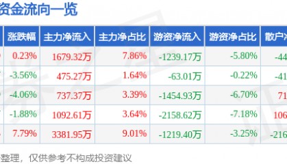股票行情快报：潮宏基（002345）4月18日主力资金净买入1679.32万元