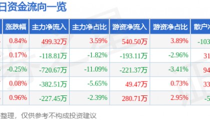 股票行情快报：西藏药业（600211）3月14日主力资金净买入499.32万元