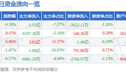 股票行情快报：万丰奥威（002085）12月12日主力资金净卖出1.51亿元