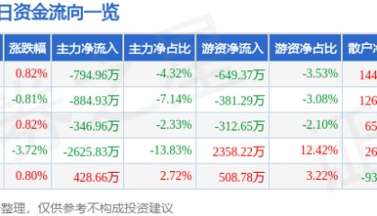 股票行情快报：金发科技（600143）11月27日主力资金净卖出794.96万元