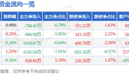 股票行情快报：健康元（600380）3月19日主力资金净卖出794.41万元