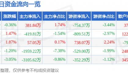 股票行情快报：九阳股份（002242）5月7日主力资金净买入381.84万元