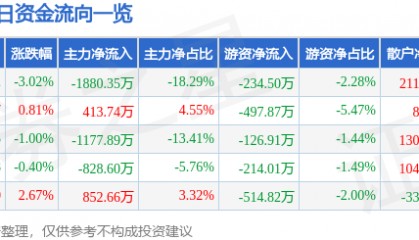 股票行情快报：德联集团（002666）5月22日主力资金净卖出1880.35万元