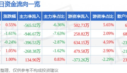 股票行情快报：华大基因（300676）12月5日主力资金净卖出565.52万元