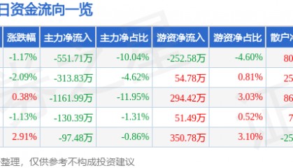 股票行情快报：湖南投资（000548）11月15日主力资金净卖出551.71万元