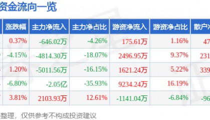 股票行情快报：九芝堂（000989）5月12日主力资金净卖出646.02万元