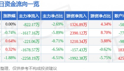 股票行情快报：方正电机（002196）5月29日主力资金净卖出822.17万元
