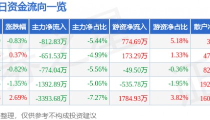 股票行情快报：湘潭电化（002125）2月13日主力资金净卖出812.83万元