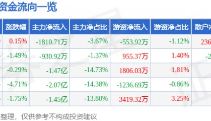 股票行情快报：和而泰（002402）3月26日主力资金净卖出1810.71万元