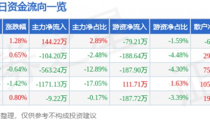 股票行情快报：标准股份（600302）7月14日主力资金净买入144.22万元