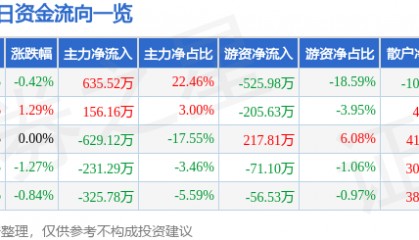 股票行情快报：华侨城Ａ（000069）5月28日主力资金净买入635.52万元