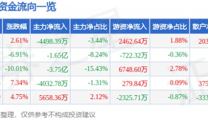 股票行情快报：埃斯顿（002747）3月4日主力资金净卖出4498.39万元