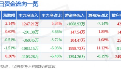 股票行情快报：中粮糖业（600737）8月5日主力资金净买入1247.21万元