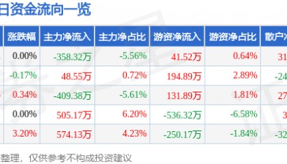 股票行情快报：达安基因（002030）5月12日主力资金净卖出358.32万元