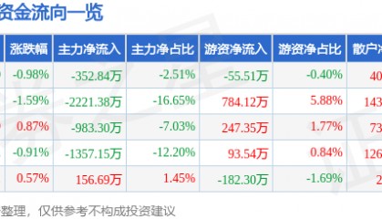 股票行情快报：酒鬼酒（000799）6月3日主力资金净卖出352.84万元