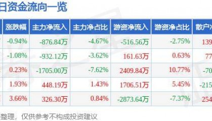 股票行情快报：华大基因（300676）10月24日主力资金净卖出876.84万元