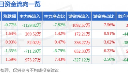 股票行情快报：康泰生物（300601）5月14日主力资金净卖出1129.82万元