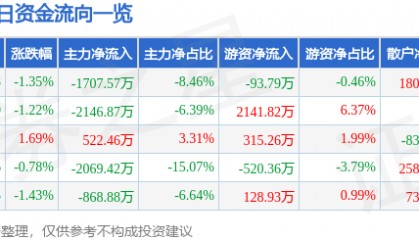 股票行情快报：方正电机（002196）7月10日主力资金净卖出1707.57万元